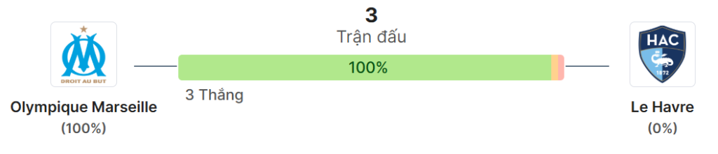 Thong ke doi dau Marseille vs Le Havre