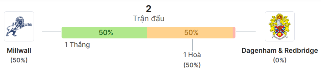 Thong ke doi dau Millwall vs Dagenham & Redbridge