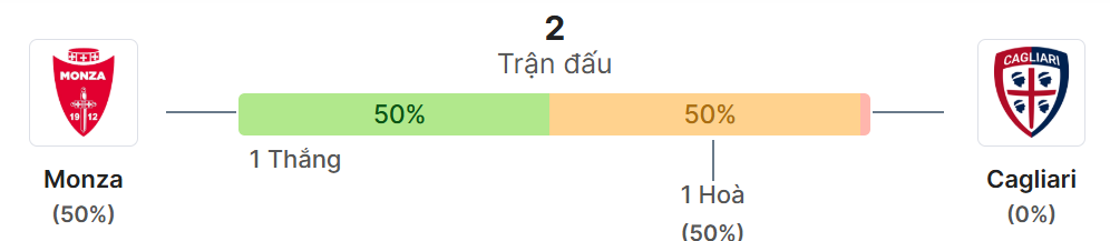 Thong ke doi dau Monza vs Cagliari