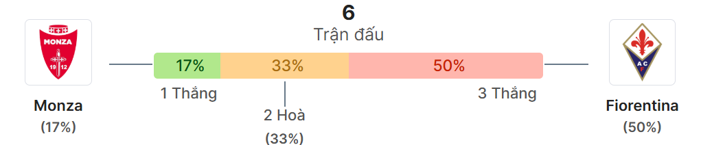 Thong ke doi dau Monza vs Fiorentina