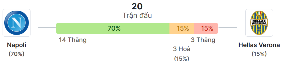 Thong ke doi dau Napoli vs Verona