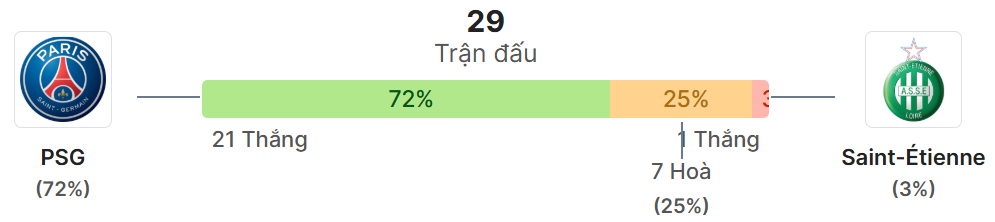 Thong ke doi dau PSG vs St Etienne