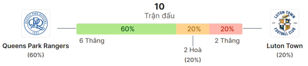 Thong ke doi dau QPR vs Luton Town