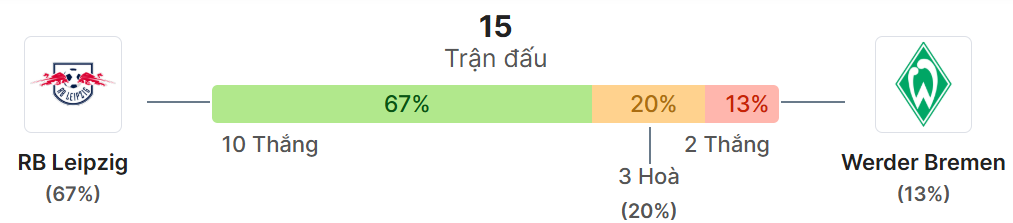Thong ke doi dau RB Leipzig vs Werder Bremen