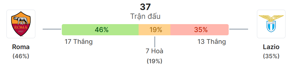 Thong ke doi dau Roma vs Lazio