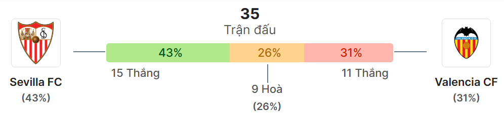 Thong ke doi dau Sevilla vs Valencia