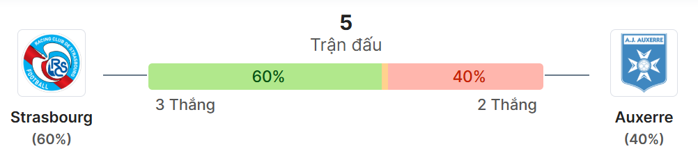 Thong ke doi dau Strasbourg vs Auxerre