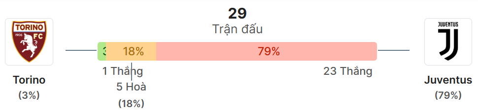 Thong ke doi dau Torino vs Juventus