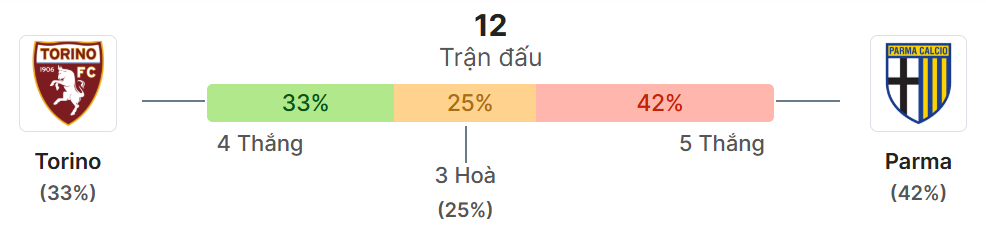 Thong ke doi dau Torino vs Parma