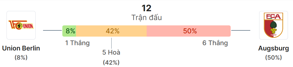 Thong ke doi dau Union Berlin vs Augsburg