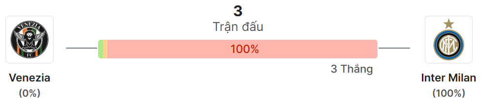 Thong ke doi dau Venezia vs Inter Milan