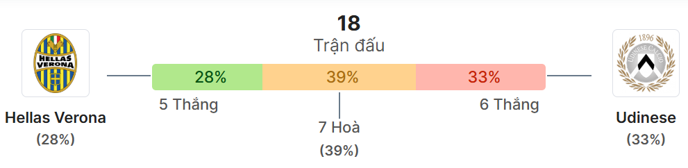 Thong ke doi dau Verona vs Udinese