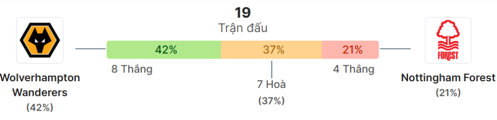 Thong ke doi dau Wolves vs Nottingham Forest