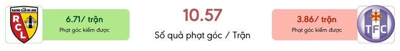 Thong ke phat goc Lens vs Toulouse