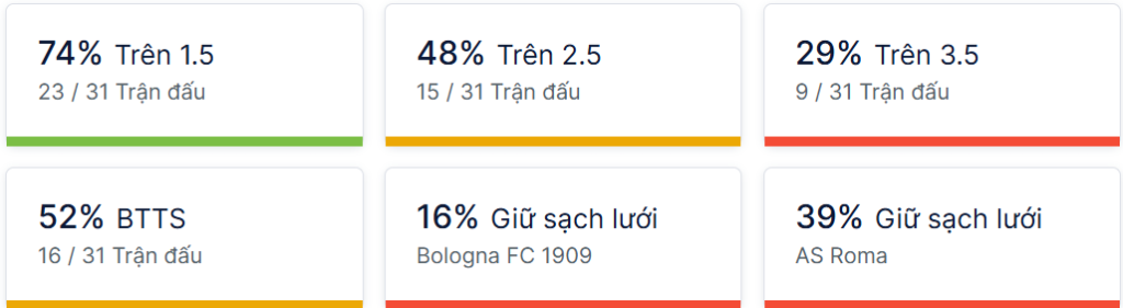 Ty so doi dau Bologna vs AS Roma