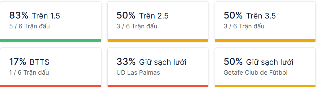 Ty so doi dau Las Palmas vs Getafe