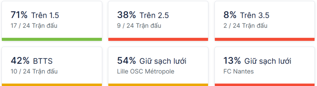 Ty so doi dau Lille vs Nantes