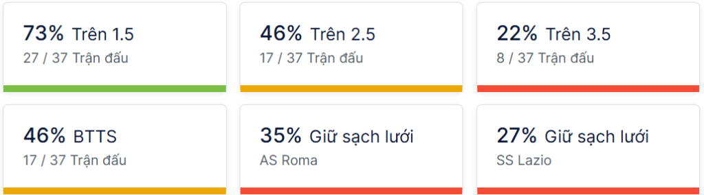 Ty so doi dau Roma vs Lazio