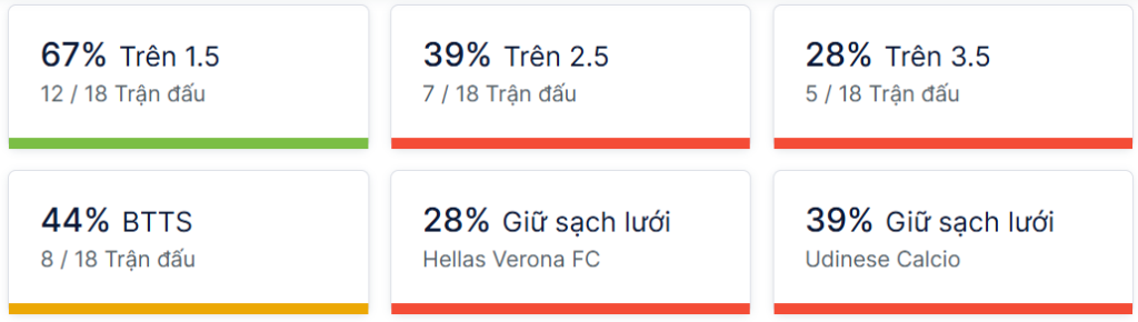 Ty so doi dau Verona vs Udinese