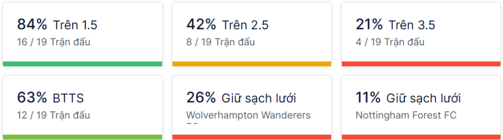 Ty so doi dau Wolves vs Nottingham Forest