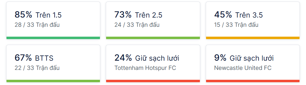 Ty so doi dau Tottenham vs Newcastle