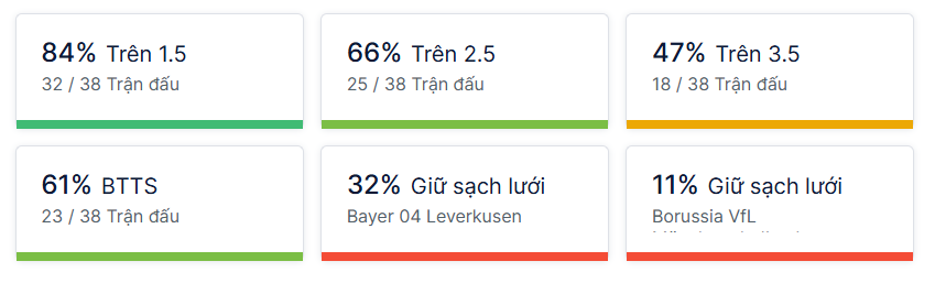 Ty so doi dau Bayer Leverkusen vs M'gladbach