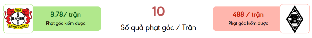 Thong ke phat goc Bayer Leverkusen vs M'gladbach