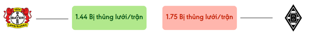 Thong ke ban thang Bayer Leverkusen vs M'gladbach - bi thung luoi