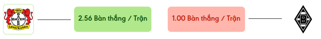 Thong ke ban thang Bayer Leverkusen vs M'gladbach -  ban duoc ghi