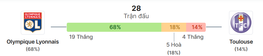 Thong ke doi dau Lyon vs Toulouse