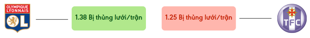 Thong ke ban thang Lyon vs Toulouse - bi thung luoi