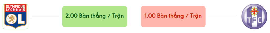Thong ke ban thang Lyon vs Toulouse -  ban duoc ghi
