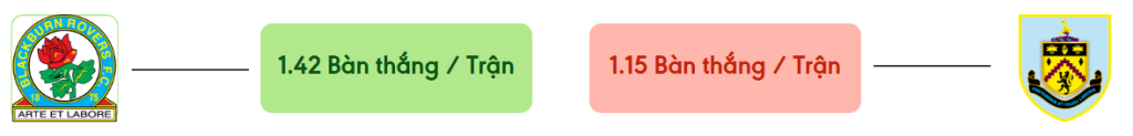 Thong ke ban thang Blackburn Rovers vs Burnley -  ban duoc ghi