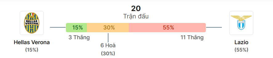 Thong ke doi dau Verona vs Lazio