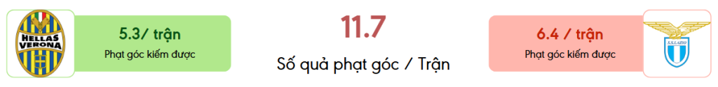 Thong ke phat goc Verona vs Lazio