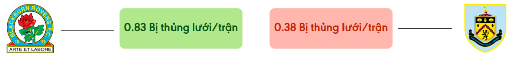 Thong ke ban thang Blackburn Rovers vs Burnley - bi thung luoi