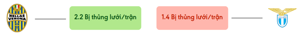 Thong ke ban thang Verona vs Lazio - bi thung luoi