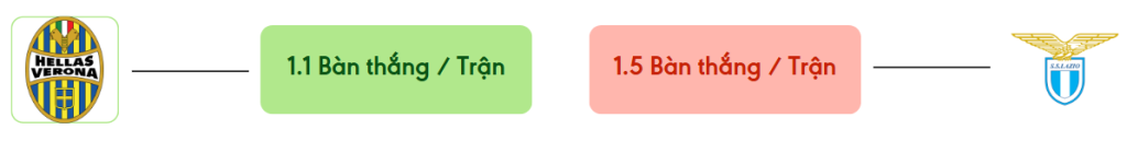 Thong ke ban thang Verona vs Lazio -  ban duoc ghi