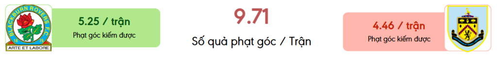 Thong ke phat goc Blackburn Rovers vs Burnley