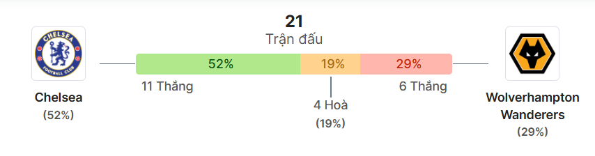 Thong ke doi dau Chelsea vs Wolves