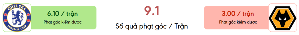 Thong ke phat goc Chelsea vs Wolves