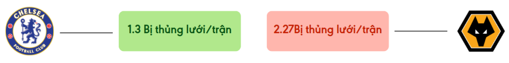 Thong ke ban thang Chelsea vs Wolves - bi thung luoi