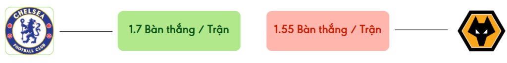 Thong ke ban thang Chelsea vs Wolves -  ban duoc ghi