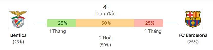 Thong ke doi dau Benfica vs Barcelona