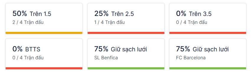 Ty so doi dau Benfica vs Barcelona