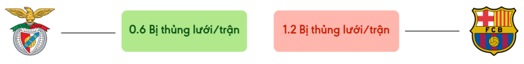 Thong ke ban thang Benfica vs Barcelona - bi thung luoi