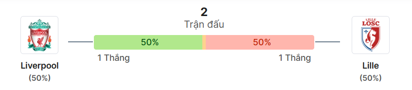 Thong ke doi dau Liverpool vs Lille