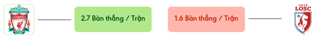 Thong ke ban thang Liverpool vs Lille -  ban duoc ghi
