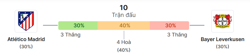 Thong ke doi dau Atletico Madrid vs Bayer Leverkusen