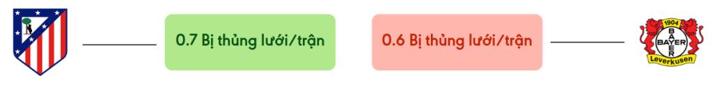 Thong ke ban thang Atletico Madrid vs Bayer Leverkusen - bi thung luoi